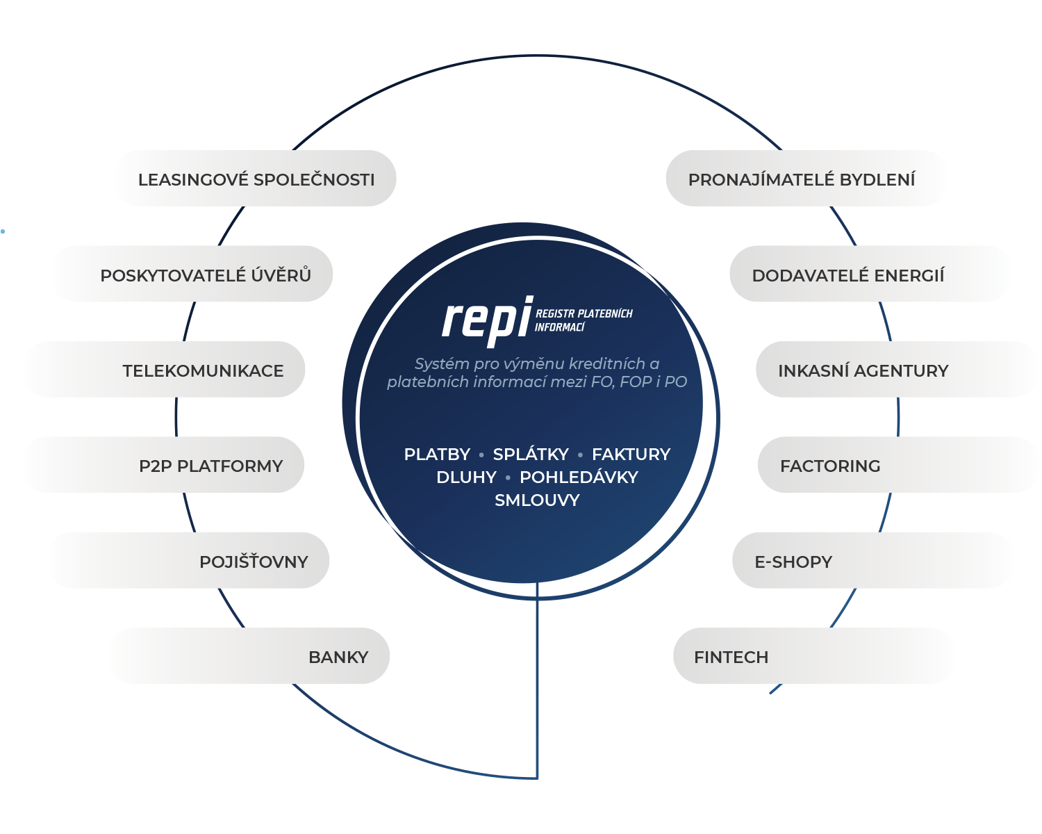 REPI - infografika světlá